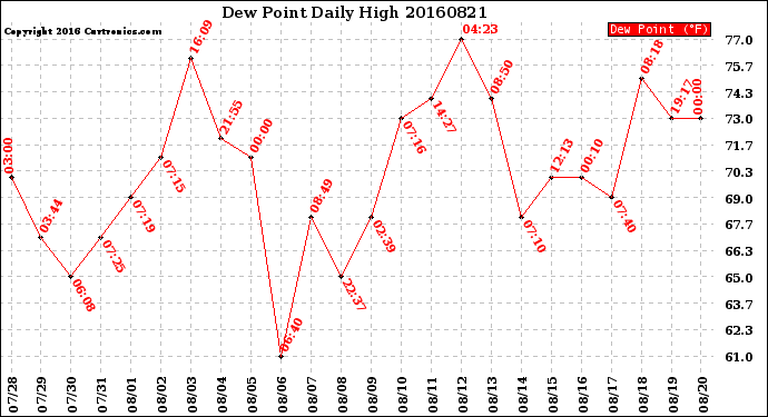 Milwaukee Weather Dew Point<br>Daily High