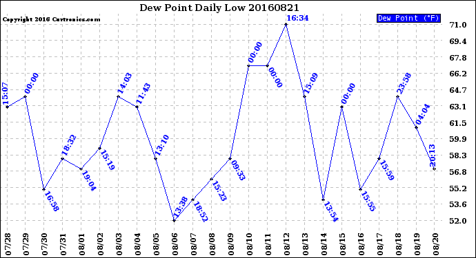 Milwaukee Weather Dew Point<br>Daily Low