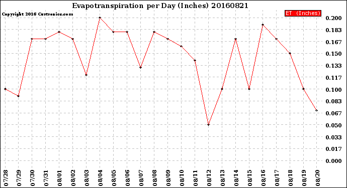 Milwaukee Weather Evapotranspiration<br>per Day (Inches)