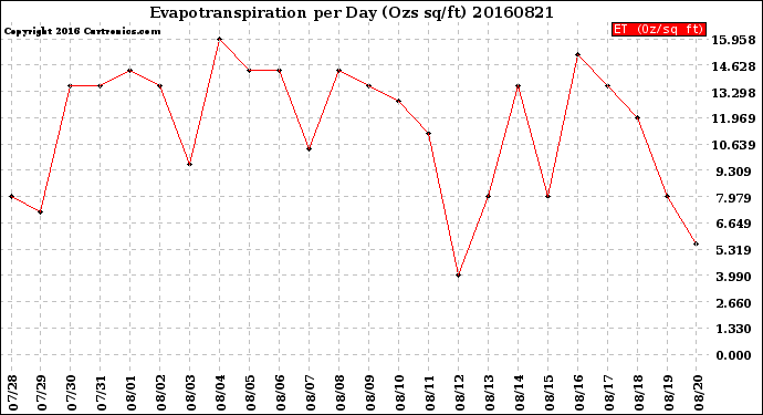 Milwaukee Weather Evapotranspiration<br>per Day (Ozs sq/ft)