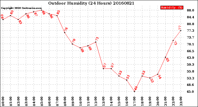 Milwaukee Weather Outdoor Humidity<br>(24 Hours)