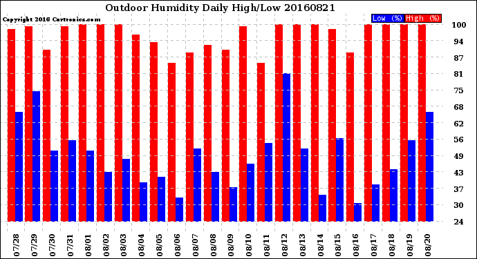 Milwaukee Weather Outdoor Humidity<br>Daily High/Low