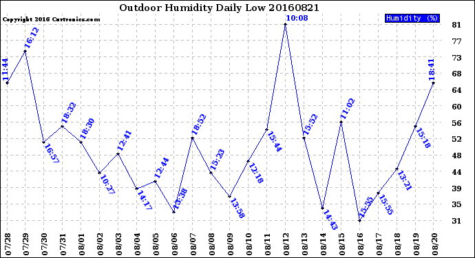 Milwaukee Weather Outdoor Humidity<br>Daily Low