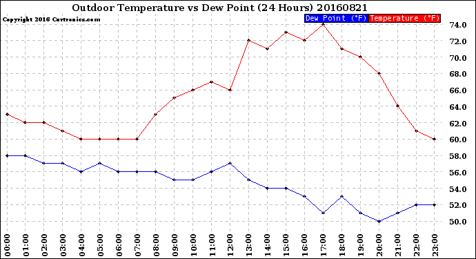 Milwaukee Weather Outdoor Temperature<br>vs Dew Point<br>(24 Hours)