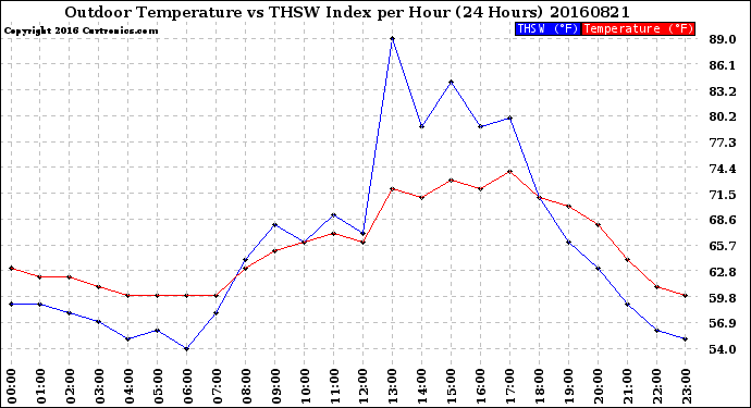 Milwaukee Weather Outdoor Temperature<br>vs THSW Index<br>per Hour<br>(24 Hours)