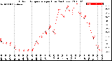 Milwaukee Weather Outdoor Temperature<br>per Hour<br>(24 Hours)