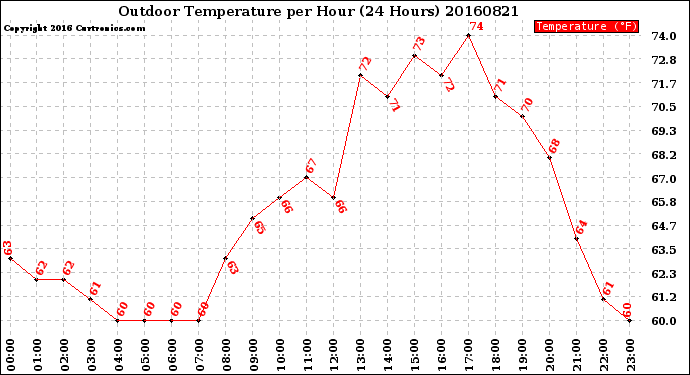 Milwaukee Weather Outdoor Temperature<br>per Hour<br>(24 Hours)