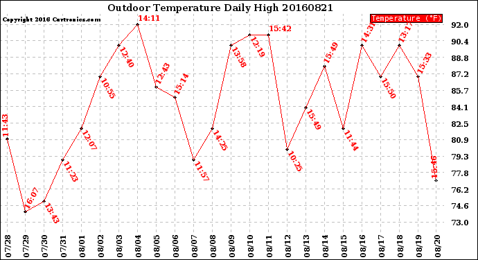 Milwaukee Weather Outdoor Temperature<br>Daily High