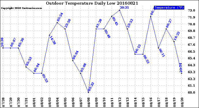 Milwaukee Weather Outdoor Temperature<br>Daily Low