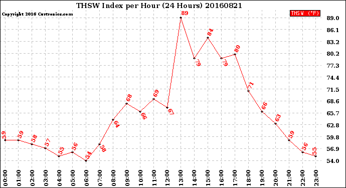 Milwaukee Weather THSW Index<br>per Hour<br>(24 Hours)