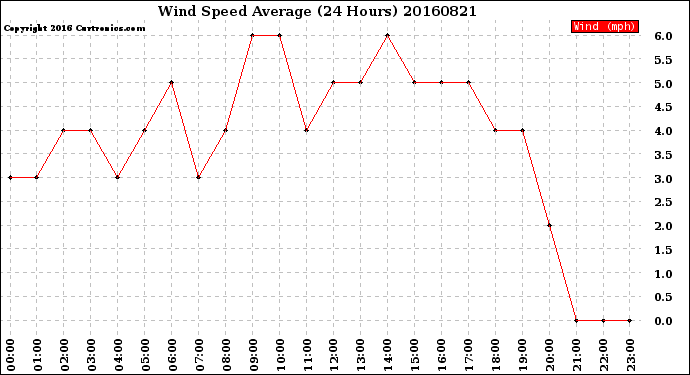 Milwaukee Weather Wind Speed<br>Average<br>(24 Hours)