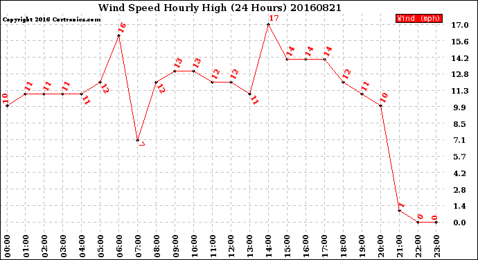 Milwaukee Weather Wind Speed<br>Hourly High<br>(24 Hours)