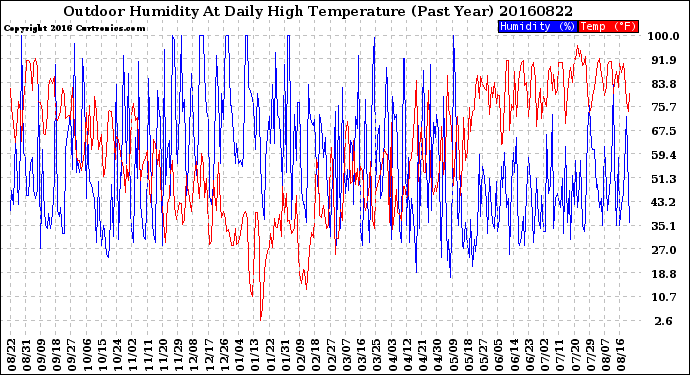 Milwaukee Weather Outdoor Humidity<br>At Daily High<br>Temperature<br>(Past Year)