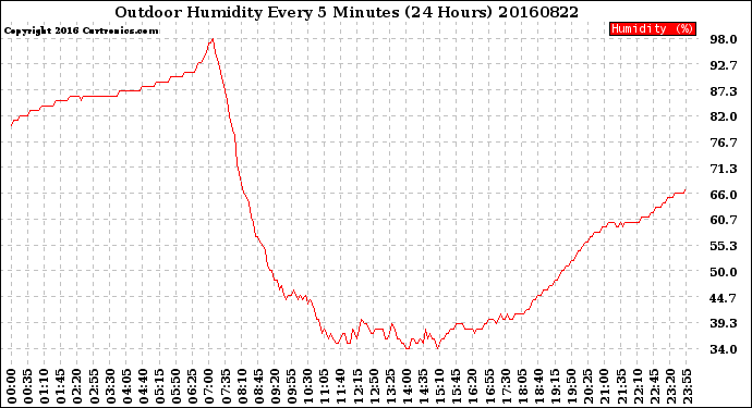 Milwaukee Weather Outdoor Humidity<br>Every 5 Minutes<br>(24 Hours)