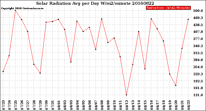 Milwaukee Weather Solar Radiation<br>Avg per Day W/m2/minute