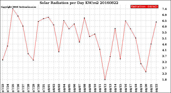 Milwaukee Weather Solar Radiation<br>per Day KW/m2