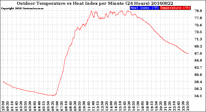 Milwaukee Weather Outdoor Temperature<br>vs Heat Index<br>per Minute<br>(24 Hours)