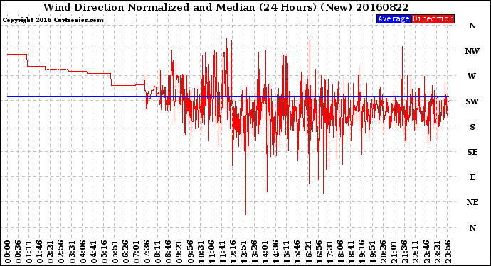 Milwaukee Weather Wind Direction<br>Normalized and Median<br>(24 Hours) (New)