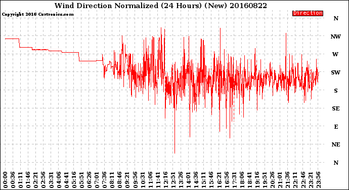 Milwaukee Weather Wind Direction<br>Normalized<br>(24 Hours) (New)