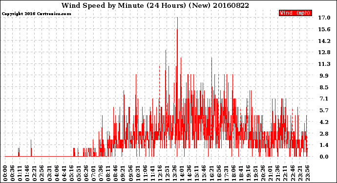 Milwaukee Weather Wind Speed<br>by Minute<br>(24 Hours) (New)