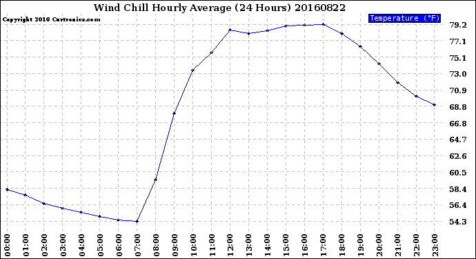 Milwaukee Weather Wind Chill<br>Hourly Average<br>(24 Hours)