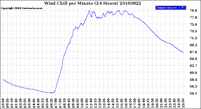 Milwaukee Weather Wind Chill<br>per Minute<br>(24 Hours)