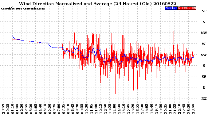 Milwaukee Weather Wind Direction<br>Normalized and Average<br>(24 Hours) (Old)