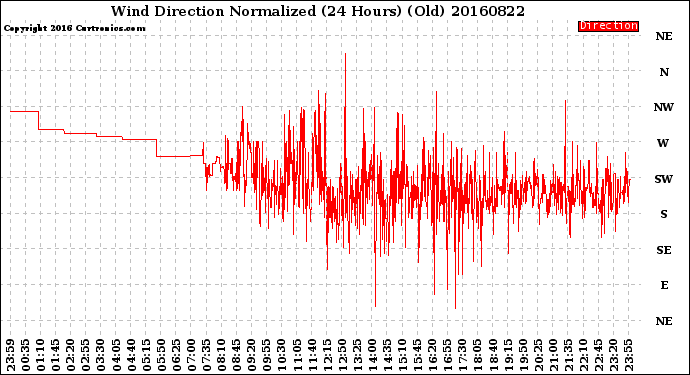 Milwaukee Weather Wind Direction<br>Normalized<br>(24 Hours) (Old)