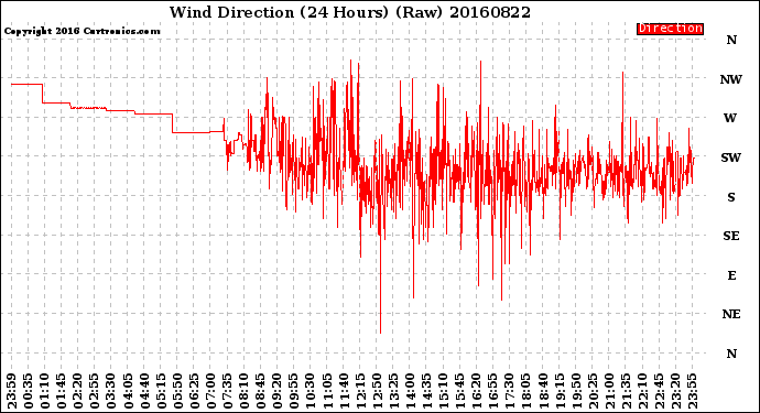 Milwaukee Weather Wind Direction<br>(24 Hours) (Raw)