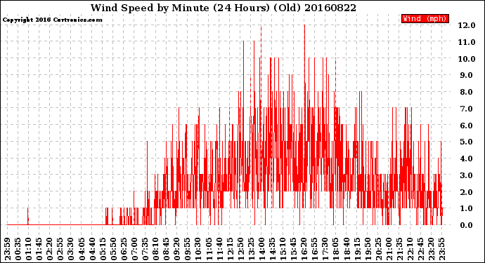 Milwaukee Weather Wind Speed<br>by Minute<br>(24 Hours) (Old)