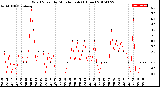 Milwaukee Weather Wind Speed<br>by Minute mph<br>(1 Hour)