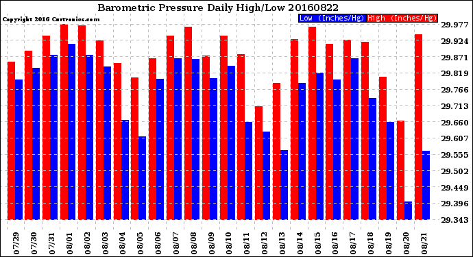 Milwaukee Weather Barometric Pressure<br>Daily High/Low