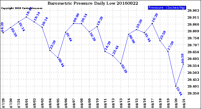 Milwaukee Weather Barometric Pressure<br>Daily Low