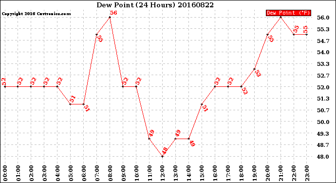 Milwaukee Weather Dew Point<br>(24 Hours)