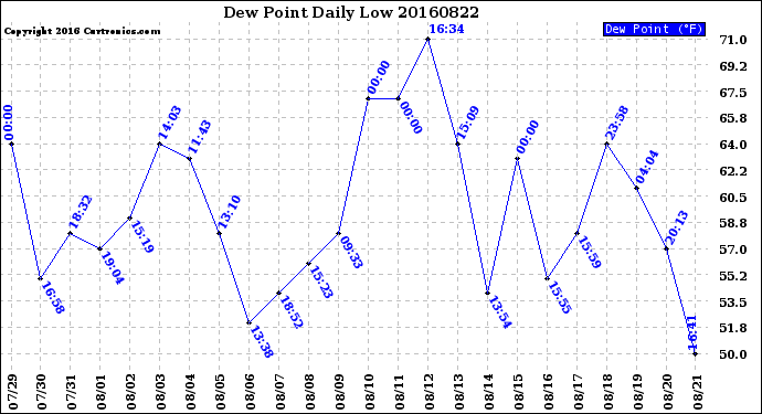 Milwaukee Weather Dew Point<br>Daily Low