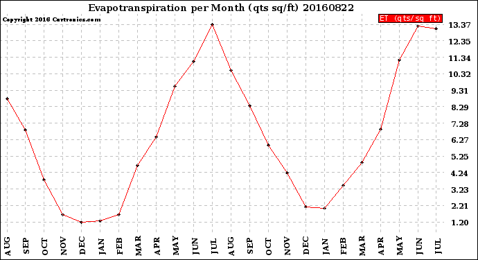 Milwaukee Weather Evapotranspiration<br>per Month (qts sq/ft)