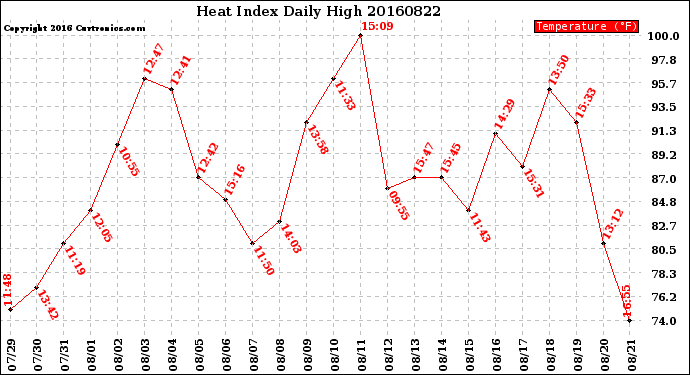 Milwaukee Weather Heat Index<br>Daily High