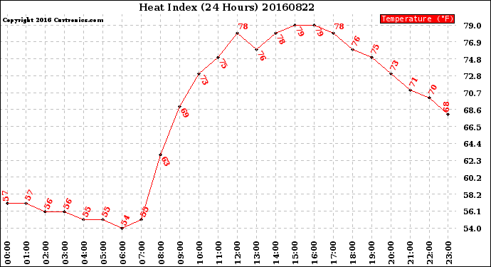 Milwaukee Weather Heat Index<br>(24 Hours)