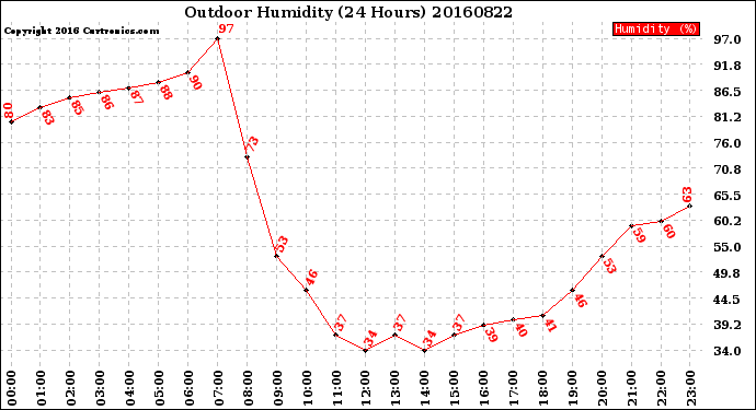 Milwaukee Weather Outdoor Humidity<br>(24 Hours)