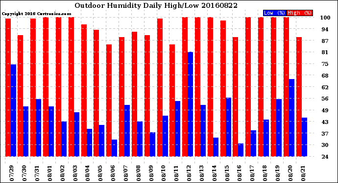 Milwaukee Weather Outdoor Humidity<br>Daily High/Low