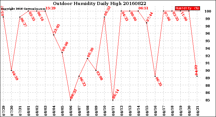 Milwaukee Weather Outdoor Humidity<br>Daily High