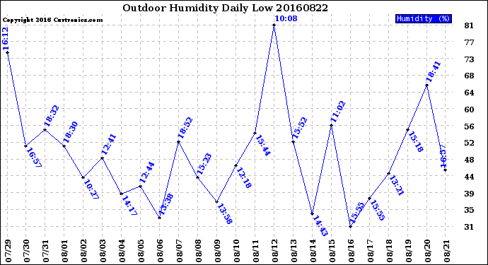 Milwaukee Weather Outdoor Humidity<br>Daily Low