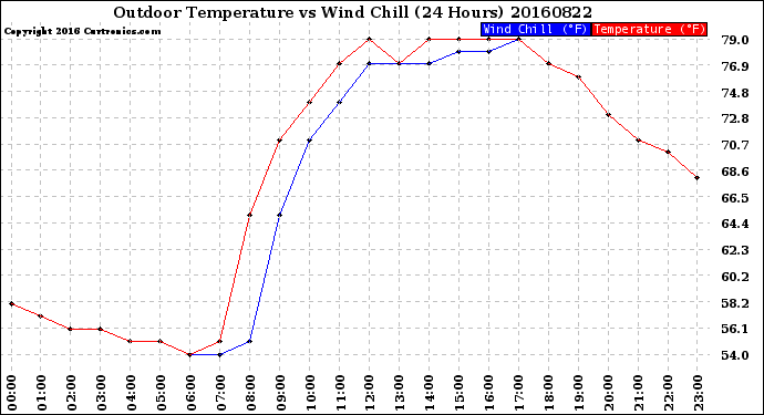 Milwaukee Weather Outdoor Temperature<br>vs Wind Chill<br>(24 Hours)