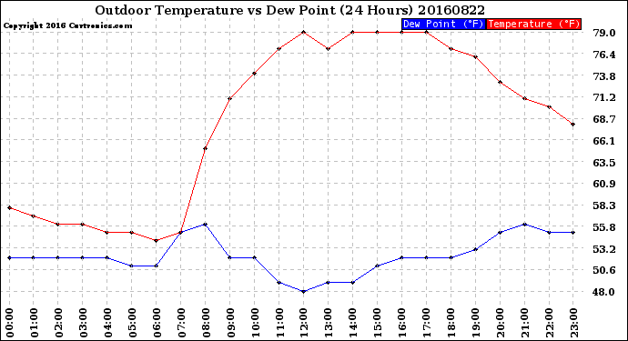 Milwaukee Weather Outdoor Temperature<br>vs Dew Point<br>(24 Hours)