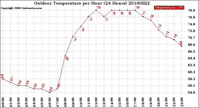 Milwaukee Weather Outdoor Temperature<br>per Hour<br>(24 Hours)