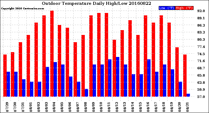 Milwaukee Weather Outdoor Temperature<br>Daily High/Low