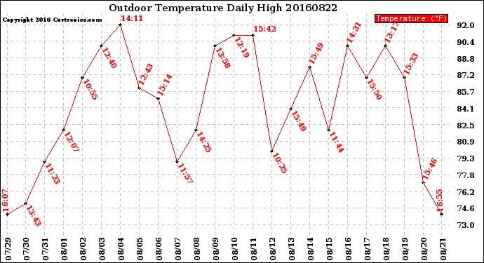 Milwaukee Weather Outdoor Temperature<br>Daily High