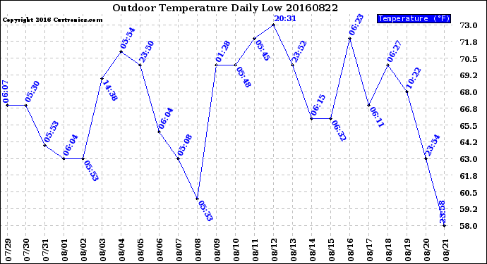 Milwaukee Weather Outdoor Temperature<br>Daily Low