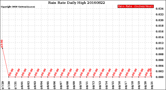 Milwaukee Weather Rain Rate<br>Daily High