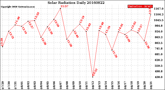 Milwaukee Weather Solar Radiation<br>Daily